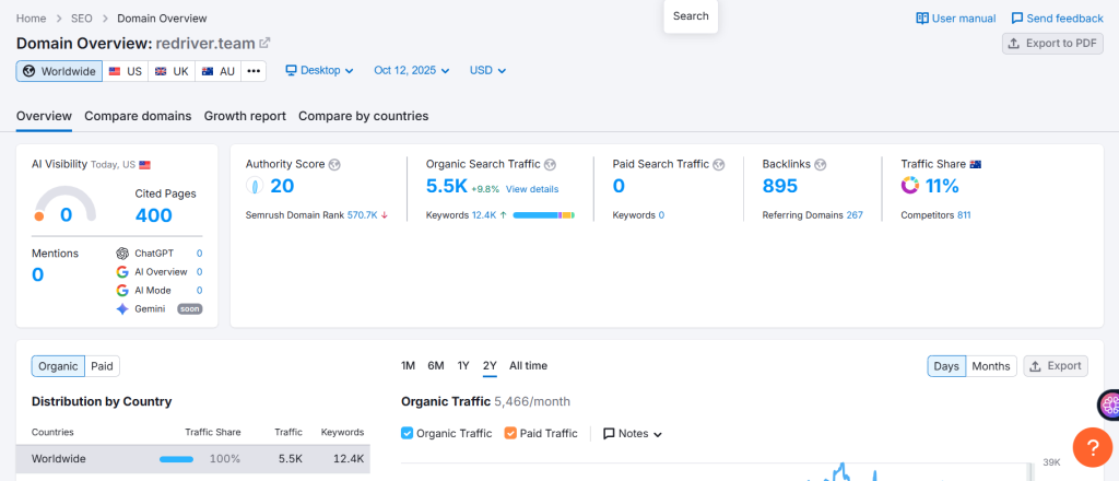 SEMrush report showing RedRiver.team’s improved organic search performance and authority after SEO optimization